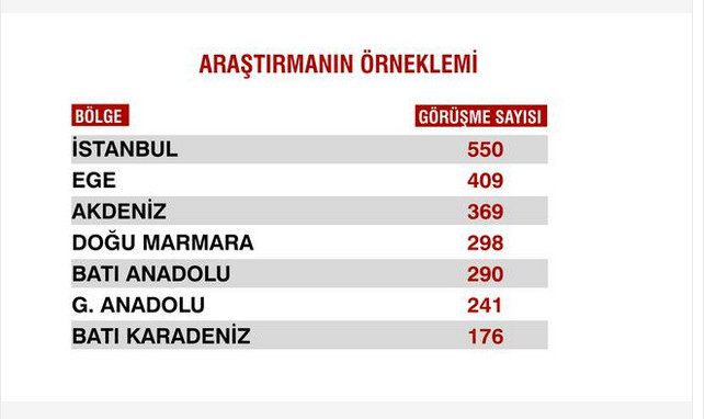 Sandık sonrası ilk anketten çarpıcı sonuçlar - Resim: 3