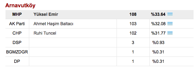 İstanbul ilçeler seçim sonuçları! İstanbul ilçelerini kim kazandı? - Resim: 2