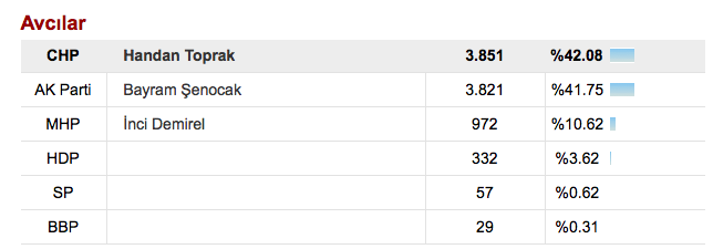 İstanbul ilçeler seçim sonuçları! İstanbul ilçelerini kim kazandı? - Resim: 4