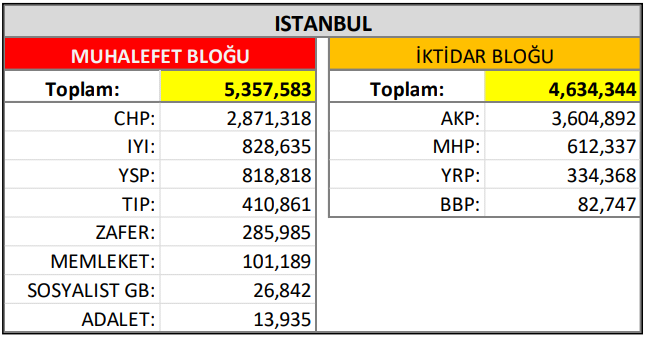 İYİ Parti 'büyükşehir' şartı koştu! Muhalefet ittifak yapmazsa bu büyükşehirleri kaybediyor - Resim: 4