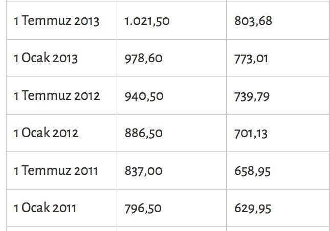 Asgari ücret 2017'de ne kadar? 1975 ve 80'de bakın kaç liraydı? - Resim: 4