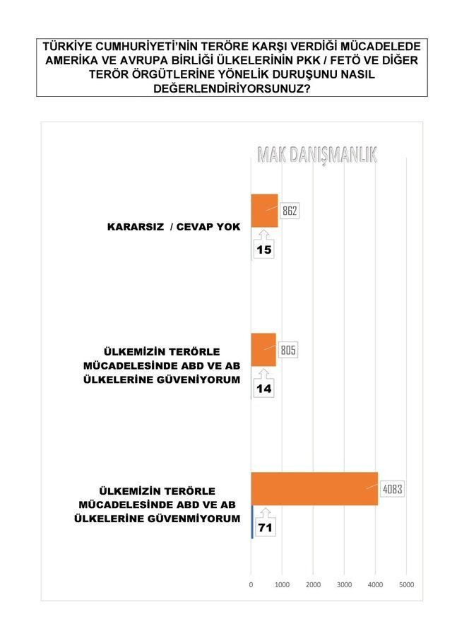 MAK Araştırma'dan bomba anket! FETÖ, ABD, AB, NATO ve terör cevapları tam bomba - Resim: 4