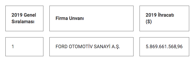 En çok ihracat yapan şirketler belli oldu: Zirvede bakın kim var - Resim: 4