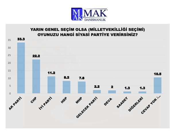 MAK'ın 'yarın seçim olsa' anketinde sürpriz sonuçlar! Meclis'teki iki partiye şok - Resim: 4
