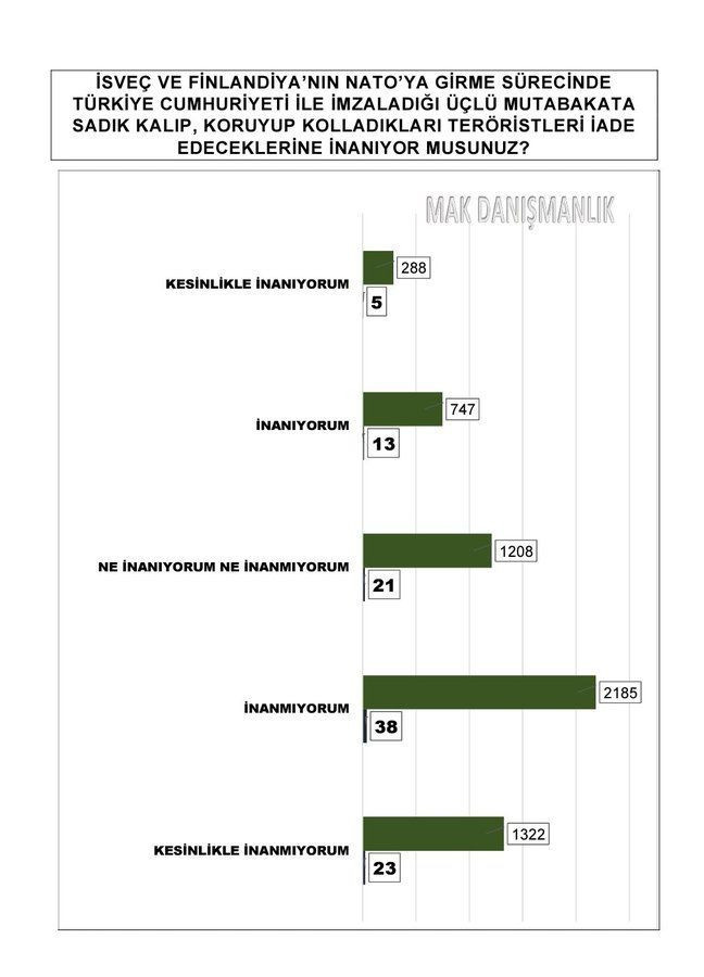 MAK Araştırma'dan bomba anket! FETÖ, ABD, AB, NATO ve terör cevapları tam bomba - Resim: 2