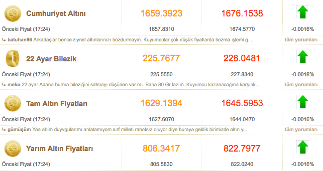 Altın fiyatları bugün çıldırmış gibi! Kapalıçarşı'da çeyrek altın bakın kaç lira oldu?  - Resim: 3