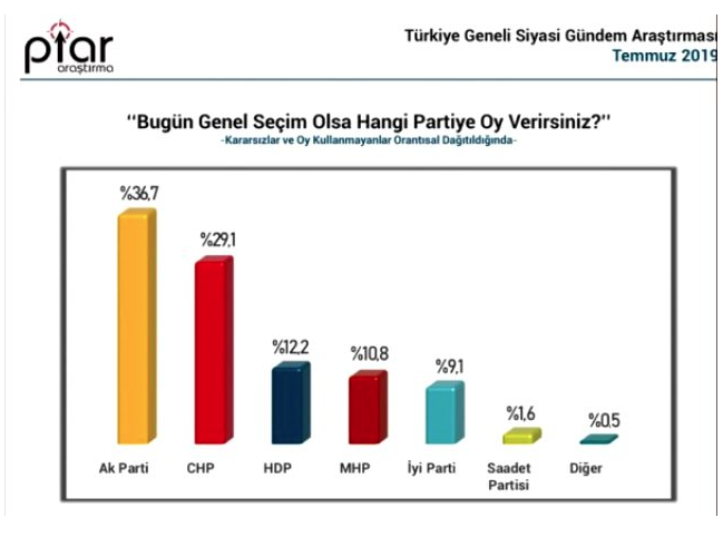 23 Haziran seçimi sonrası ilk anket Piar Araştırma'dan geldi! Müthiş sonuçlar var - Resim: 3