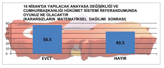 MAK referandum anketi evet-hayır oy sonuçları inanılmaz! - Resim: 3