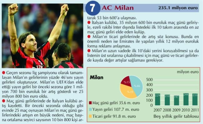 Dünyanın en çok kazanan kulüpleri - Resim: 4