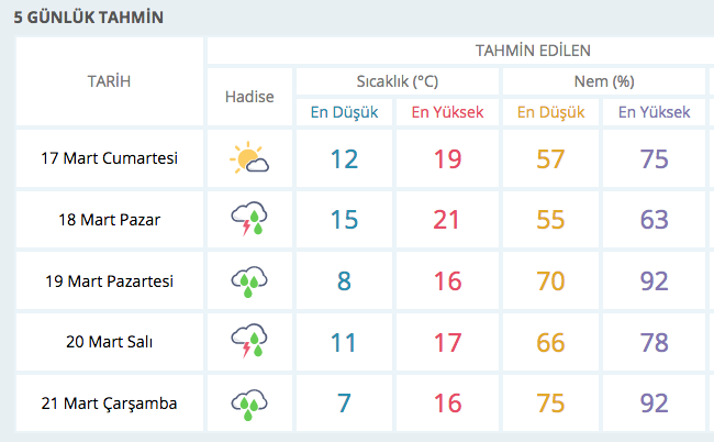 17 Mart hava durumu şahane! Pazara 12 ilde şiddetli yağış... - Resim: 4