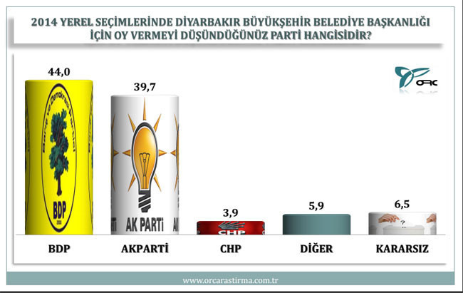BDP'nin kalelerinden son seçim anketi - Resim: 3