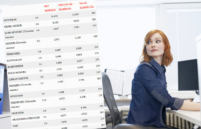 Memur maaşları 2018 - Doktor öğretmen polis vaiz maaşı - Resim: 1