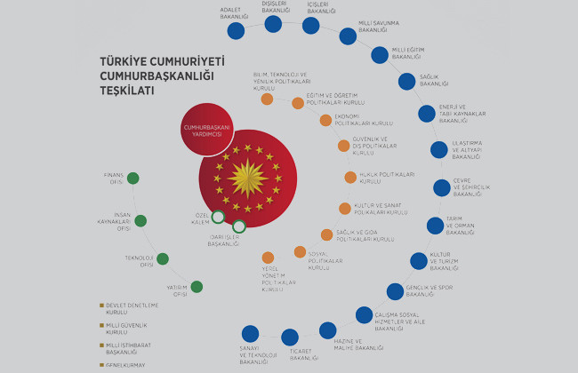 Cumhurbaşkanlığı Hükümet Sistemi - Yeni başkanlıklar MİT'in adı değişti - Resim: 2