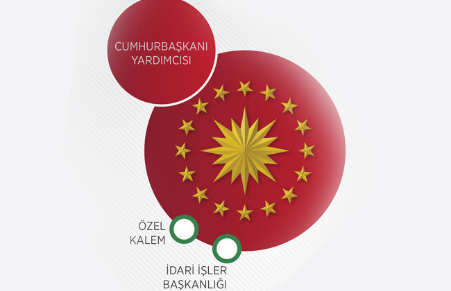Cumhurbaşkanlığı Hükümet Sistemi - Yeni başkanlıklar MİT'in adı değişti - Resim: 3