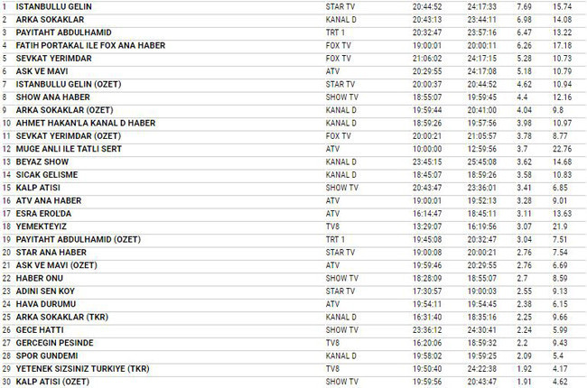 8 Aralık reyting sonuçları Arka Sokaklar mı İstanbullu Gelin mi? - Resim: 4
