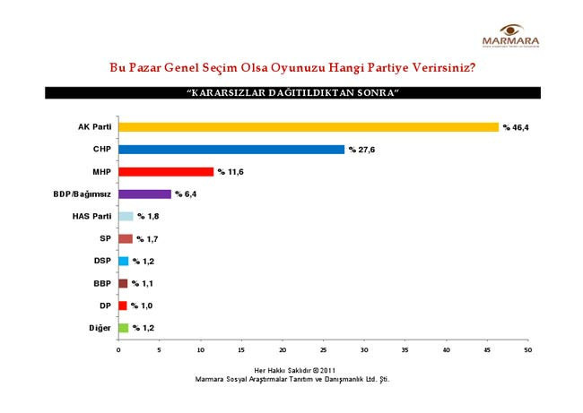 En son seçim anketi - Resim: 2