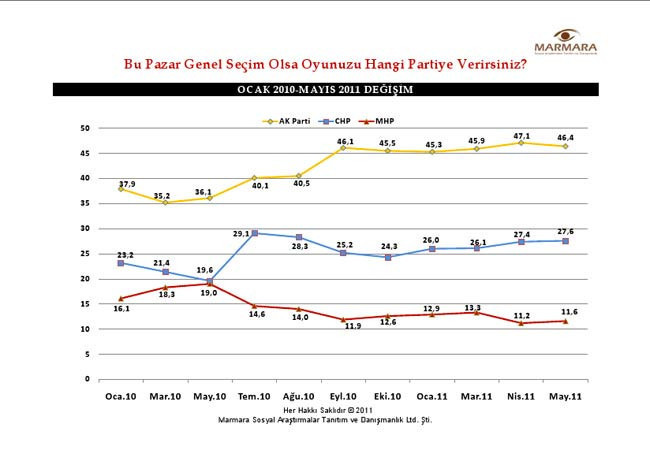 En son seçim anketi - Resim: 3