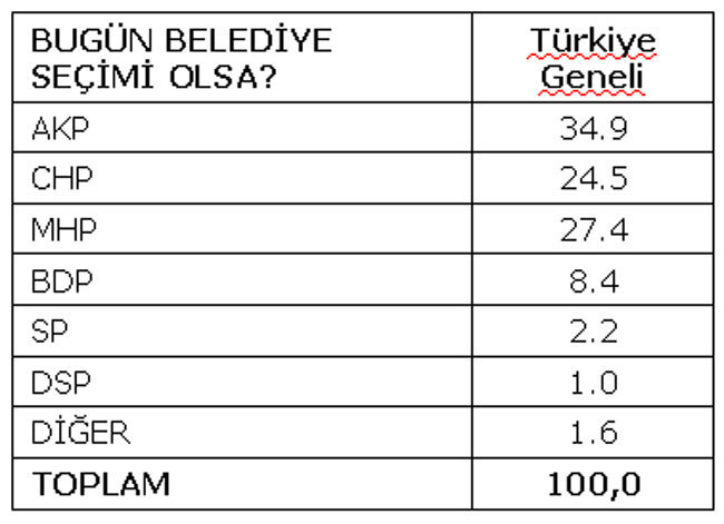 Son seçim anketinde AKP'ye kötü haber - Resim: 3
