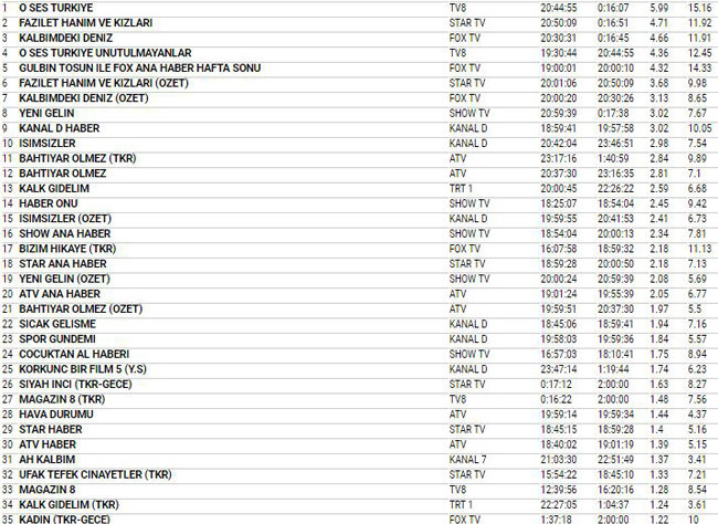 18 Kasım 2017 reyting sonuçları Yeni Gelin mi O Ses Türkiye mi? - Resim: 4