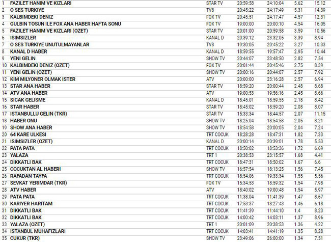 28 Ekim reyting sonuçları Yeni Gelin mi Fazilet Hanım mı? - Resim: 4