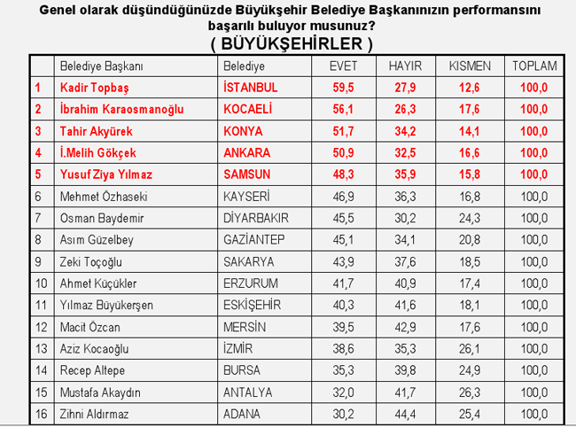 En kapsamlı yerel seçim anketi - Resim: 4