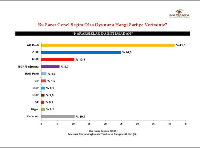 En son seçim anketi - Resim: 1