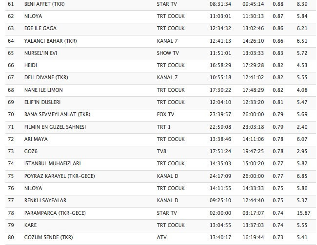 Cesur Yürek 13 Ekim reytingleri Yüksek Sosyete çarptı - Resim: 3