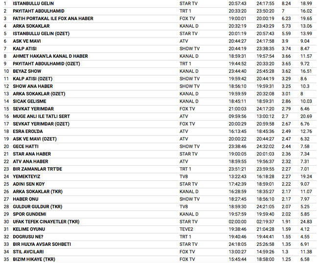 15 Aralık Cuma reyting sonuçları Arka Sokaklar mı Kalp Atışı mı? - Resim: 4