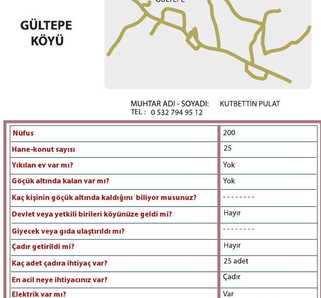 Hükümeti yalanlayan Van anketi - Resim: 3