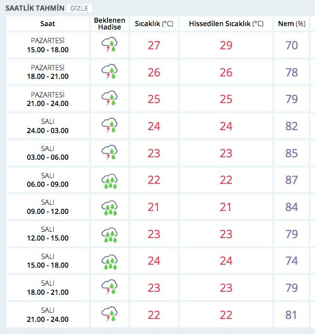 Saatlik hava durumu İstanbul ve 20 ili vuracak dikkat! - Resim: 2