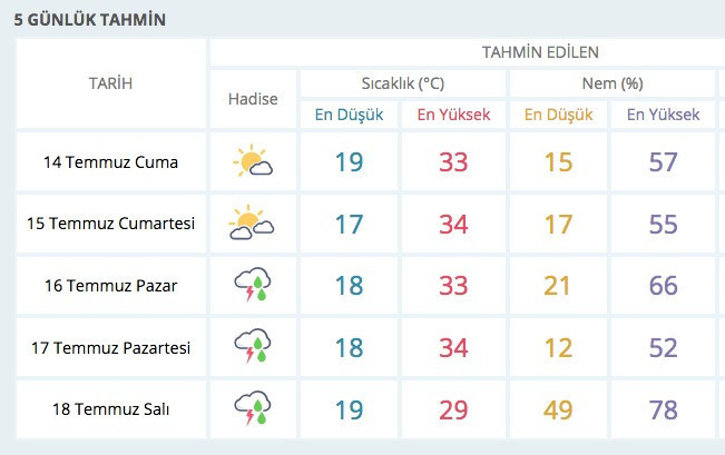 Sevindirecek hava durumu! Yağmur geliyor tarihi de belli - Resim: 3