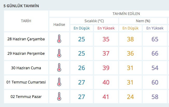 Son 30 yılın rekor sıcağı 30 ili kavuruyor listeye bakın - Resim: 4