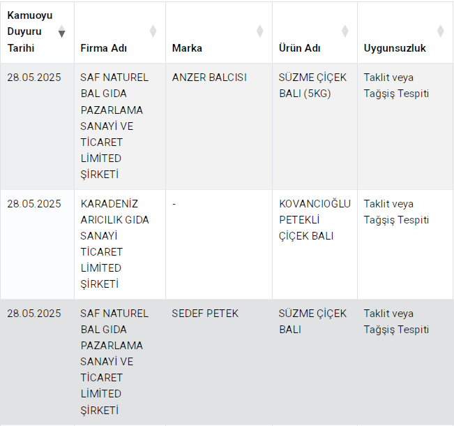 İçine neler katmışlar neler bilinen bal markası ve sucuk da var listeye bakın - Resim: 2