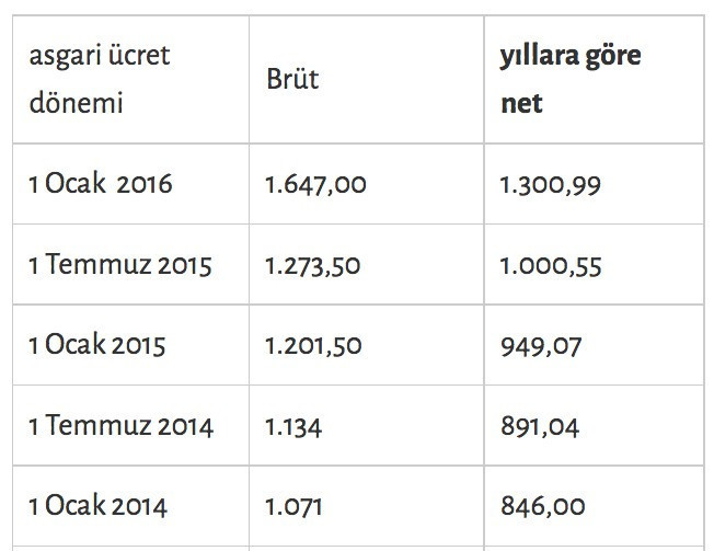 Asgari ücret 2017'de ne kadar? 1975 ve 80'de bakın kaç liraydı? - Resim: 3