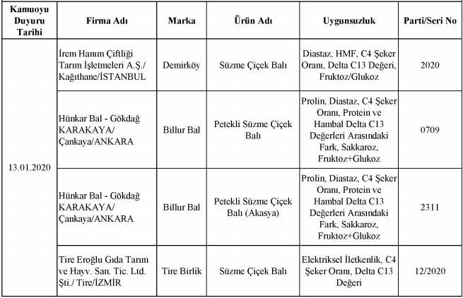 Tarım Bakanlığı zararlı ürünler listesi! Bal çay çikolata baharat markaları... - Resim: 3