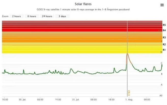 Güneşteki patlamaların şiddeti artıyor! Etkisi dünyayı vuracak... - Resim: 3