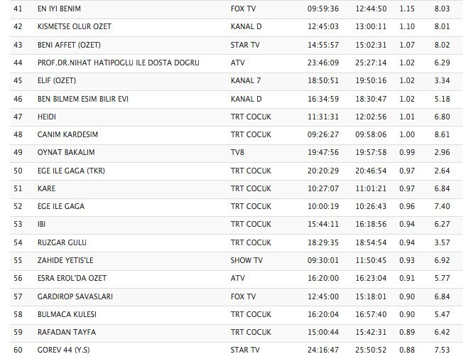 Cesur Yürek 13 Ekim reytingleri Yüksek Sosyete çarptı - Resim: 4