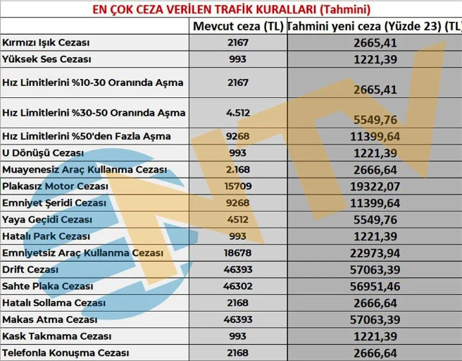 2026 yılı pasaport, kimlik, ehliyet, yurt dışı çıkış harcı, trafik cezaları, MTV fiyatları... - Resim: 13
