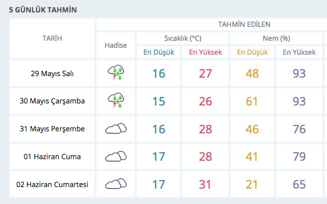 5 günlük hava durumu arka arkaya 13 son dakika alarmı var - Resim: 3