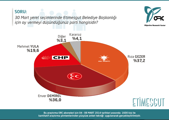 Ankara'nın ilçelerinde kim önde? İşte anket sonuçları - Resim: 4