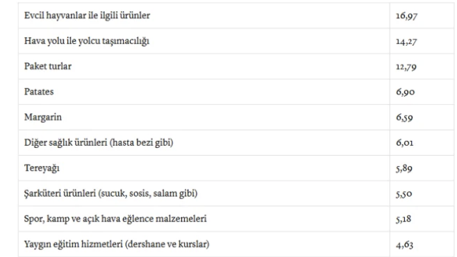 TÜİK verileri açıkladı! İşte fiyatı en çok artan ürünler... - Resim: 4
