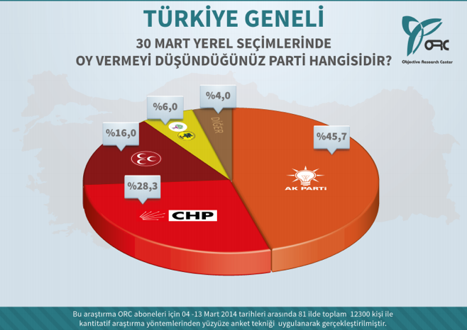 İstanbul, Ankara ve İzmir'de kim önde? İşte en son yerel seçim anketi - Resim: 2
