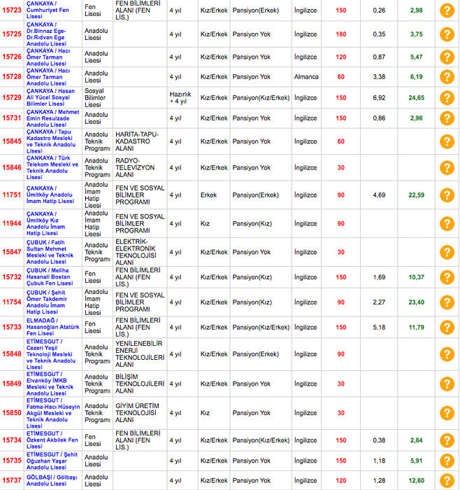 Ankara liselerinin yüzdelik dilimleri 2018 LGS Ankara okul taban puanı - Resim: 3