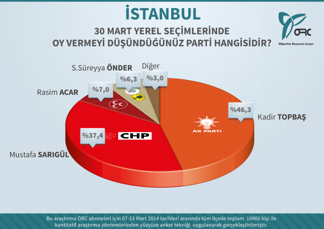 İstanbul, Ankara ve İzmir'de kim önde? İşte en son yerel seçim anketi - Resim: 3