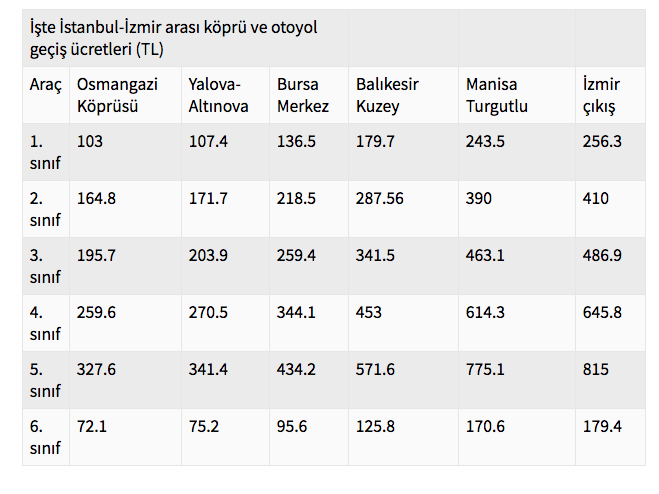 İstanbul İzmir otoyolu fiyat listesi çıktı! Erdoğan açtı İzmir artık 3.5 saat - Resim: 2