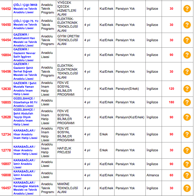 İzmir lise taban puanları 2018 - 2019 LGS yüzdelik dilimleri İzmir ilçeleri - Resim: 4