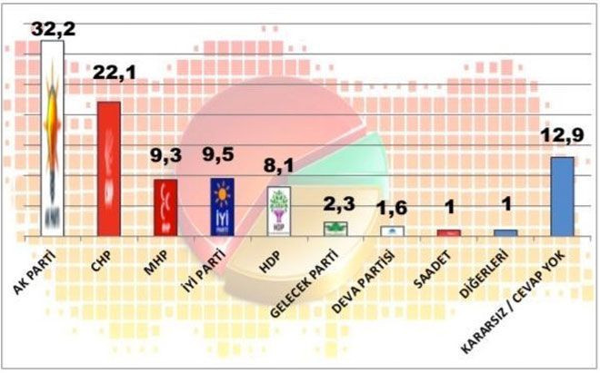 MAK Danışmanlık'tan bomba anket! Sadece 4 parti barajı geçiyor - Resim: 2