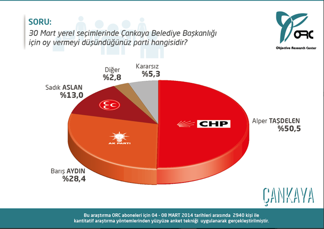 Ankara'nın ilçelerinde kim önde? İşte anket sonuçları - Resim: 3