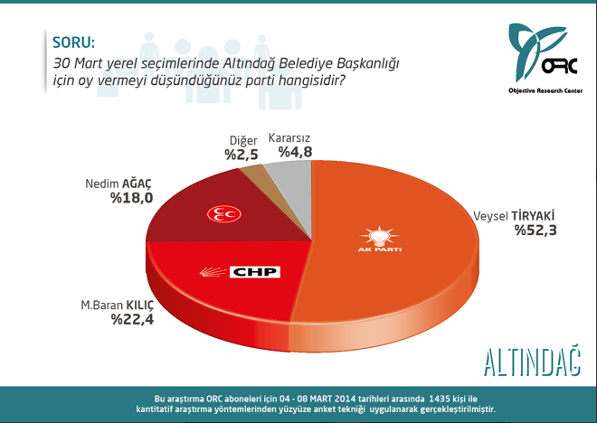 Ankara'nın ilçelerinde kim önde? İşte anket sonuçları - Resim: 2