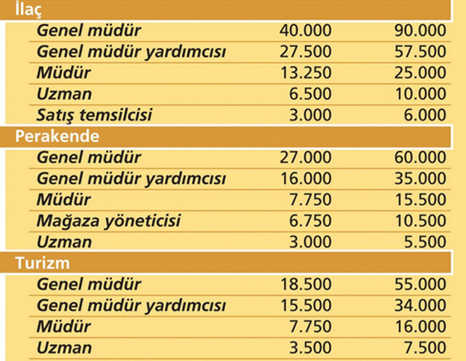 Hangi meslekte en yüksek maaşı kim alıyor? - Resim: 3